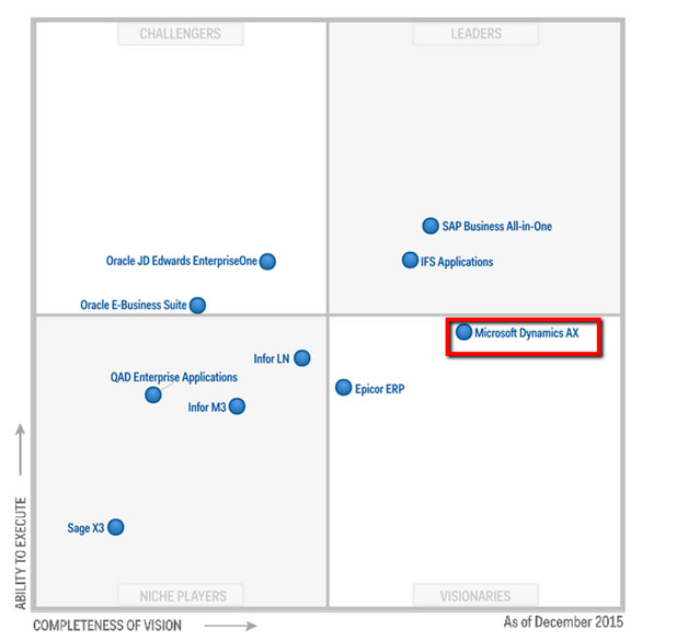  Gartner’s Magic Quadrant 2015 for Single Instance ERP for Product Centric Midmarket businesses Microsoft Dynamics AX 