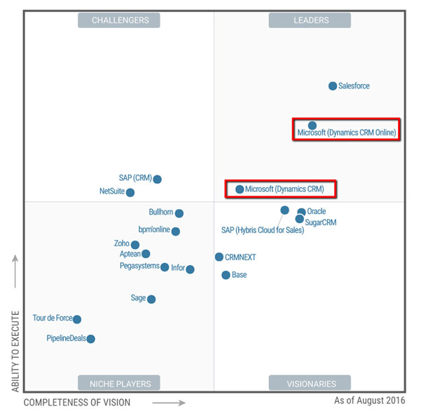 Gartner's Magic quadrant for Sales force automation rates Dynamics CRM as a leader in the market place.