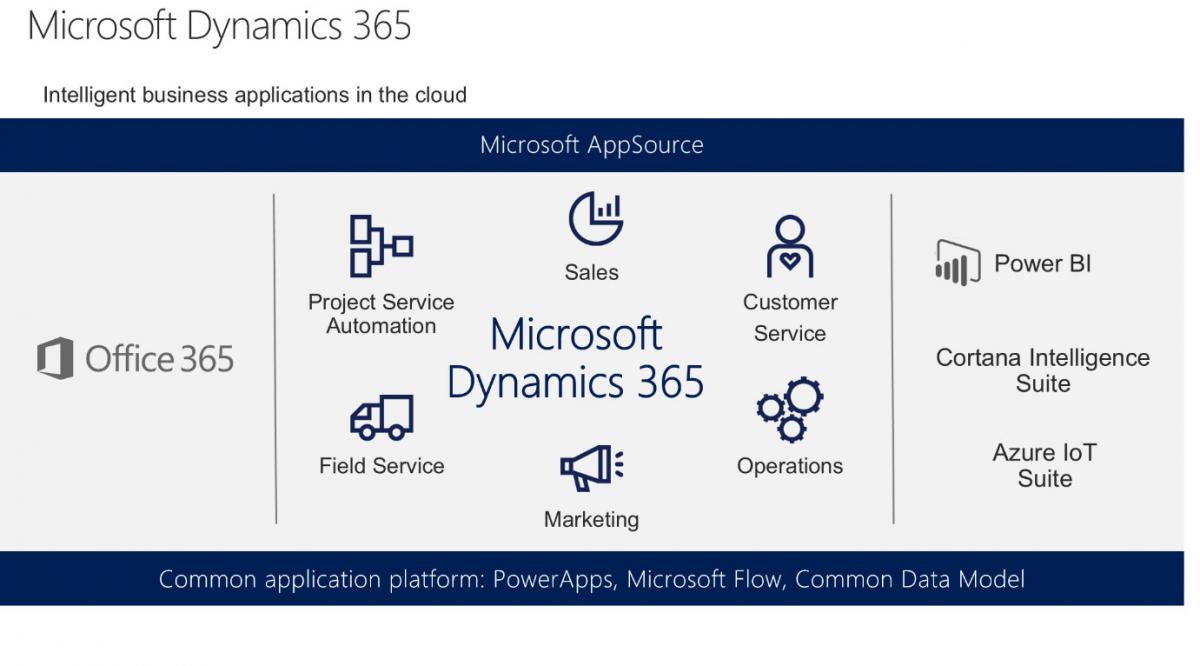 Microsoft Dynamics 365 