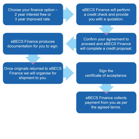 eBECS Finance 2 Year 0% Extended Payment Terms