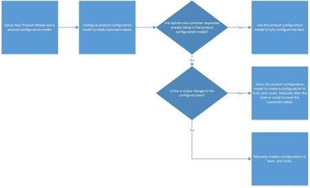 Microsoft Dynamics AX Product Configuration 