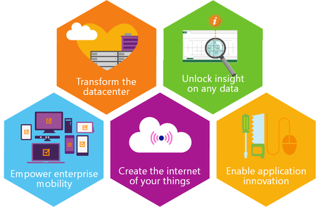 Microsoft Azure Cloud Assessment 