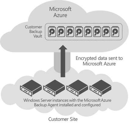 Azure backup service 