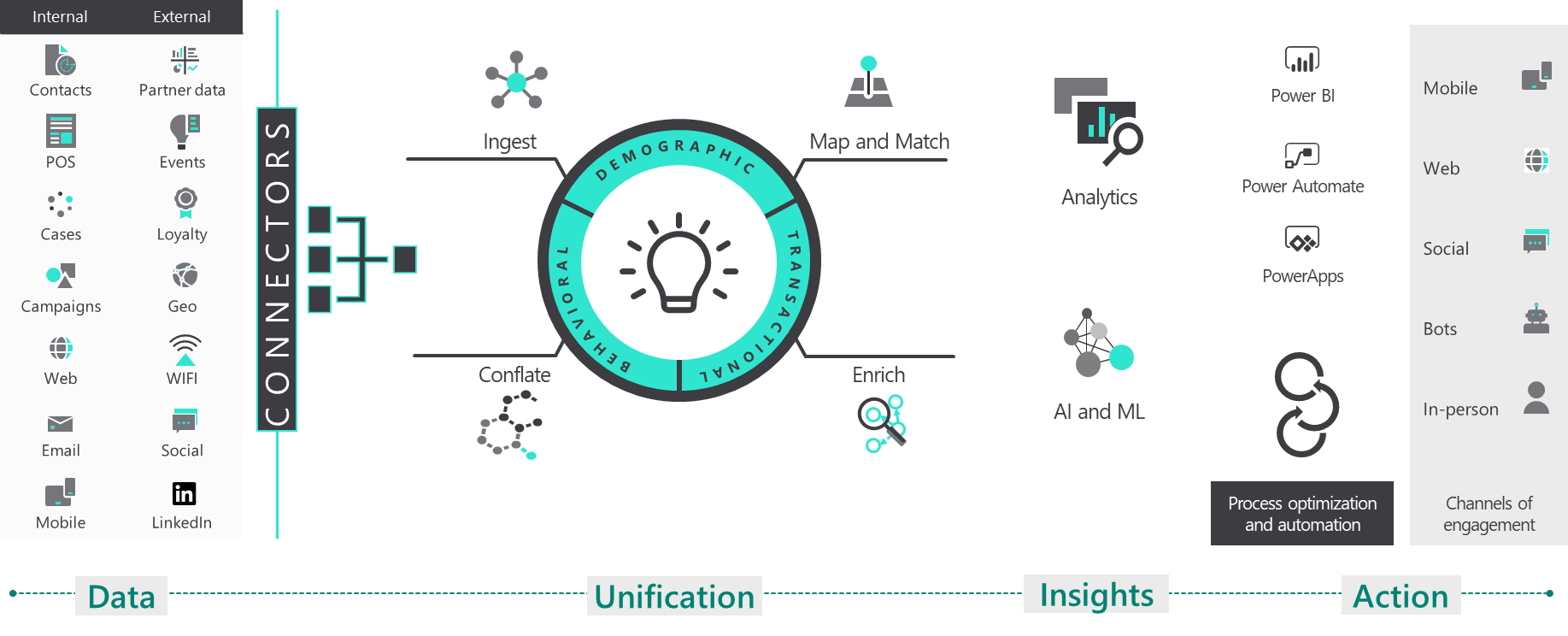 Dynamics 365 Customer Insights Connectors 