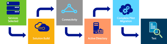 Transition Management : ebecs : Microsoft Partner