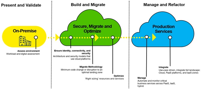 Microsoft Azure Hybrid Strategies 