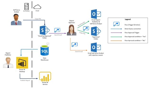 Power BI Microsoft Power Automate -ebecs 