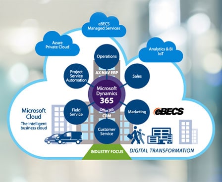 <a href=https://www.ebecs.com/microsoft><span class='aSpan'>
<div class='nivo_title'>Total Microsoft Business Solutions Delivered Globally</div>
<div class='nivo_heading_1'>Tailored for your industry and business, and implemented on-premises or in the cloud with Dynamics 365.</div>
<div class='nivo_heading_2'> </div>
<span class='nivo_link_btn'>Learn More</span>
</span></a>