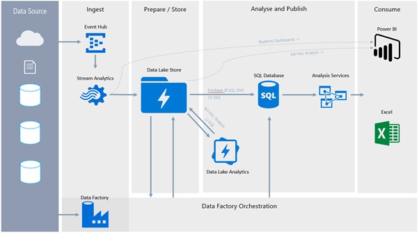 PaaS in Azure