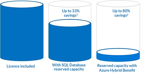 Free SQL 2008 Support